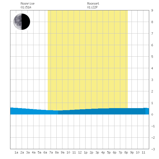 Copano Bay State Fishing Pier tide chart for Thursday, May 30, 2024