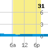 Copano Bay State Fishing Pier tide chart for Friday, May 31, 2024