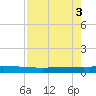 Copano Bay State Fishing Pier tide chart for Friday, May 3, 2024