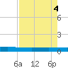 Copano Bay State Fishing Pier tide chart for Saturday, May 4, 2024