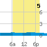 Copano Bay State Fishing Pier tide chart for Sunday, May 5, 2024