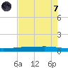 Copano Bay State Fishing Pier tide chart for Tuesday, May 7, 2024