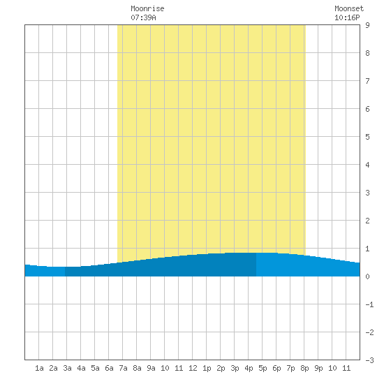 Copano Bay State Fishing Pier tide chart for Thursday, May 9, 2024