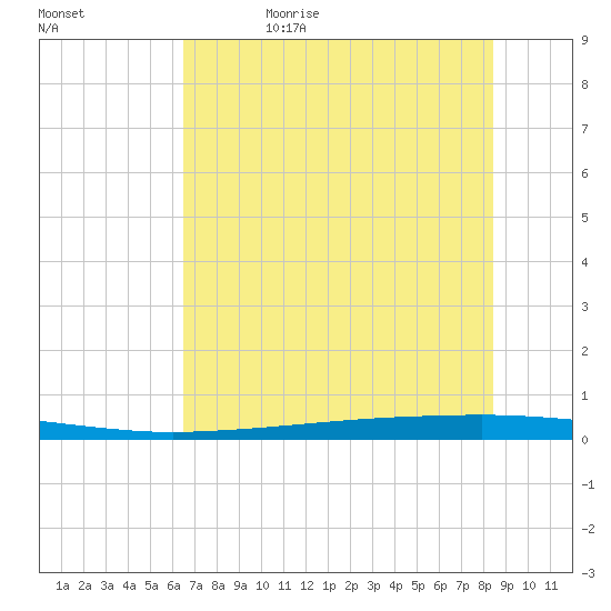Copano Bay State Fishing Pier tide chart for Monday, June 10, 2024