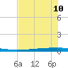 Copano Bay State Fishing Pier tide chart for Monday, June 10, 2024