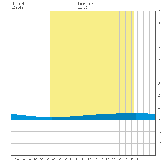 Copano Bay State Fishing Pier tide chart for Tuesday, June 11, 2024