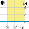 Copano Bay State Fishing Pier tide chart for Friday, June 14, 2024