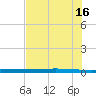 Copano Bay State Fishing Pier tide chart for Sunday, June 16, 2024