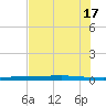Copano Bay State Fishing Pier tide chart for Monday, June 17, 2024