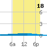 Copano Bay State Fishing Pier tide chart for Tuesday, June 18, 2024