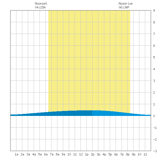 Copano Bay State Fishing Pier tide chart for Wednesday, June 19, 2024