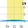 Copano Bay State Fishing Pier tide chart for Wednesday, June 19, 2024