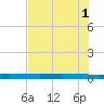 Copano Bay State Fishing Pier tide chart for Saturday, June 1, 2024