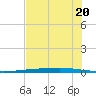 Copano Bay State Fishing Pier tide chart for Thursday, June 20, 2024