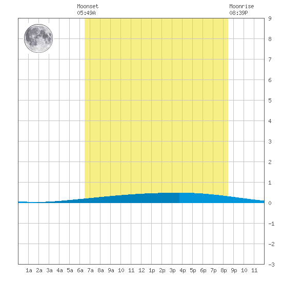 Copano Bay State Fishing Pier tide chart for Friday, June 21, 2024