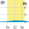 Copano Bay State Fishing Pier tide chart for Friday, June 21, 2024