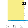 Copano Bay State Fishing Pier tide chart for Saturday, June 22, 2024