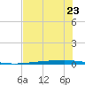 Copano Bay State Fishing Pier tide chart for Sunday, June 23, 2024