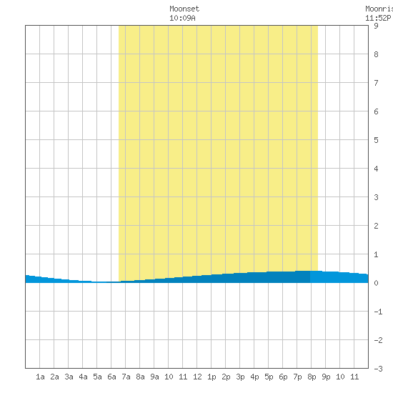 Copano Bay State Fishing Pier tide chart for Tuesday, June 25, 2024