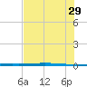 Copano Bay State Fishing Pier tide chart for Saturday, June 29, 2024