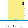 Copano Bay State Fishing Pier tide chart for Sunday, June 2, 2024