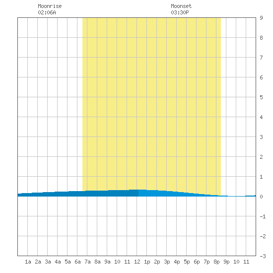 Copano Bay State Fishing Pier tide chart for Sunday, June 30, 2024