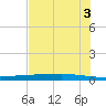Copano Bay State Fishing Pier tide chart for Monday, June 3, 2024