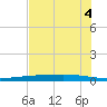 Copano Bay State Fishing Pier tide chart for Tuesday, June 4, 2024