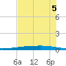Copano Bay State Fishing Pier tide chart for Wednesday, June 5, 2024