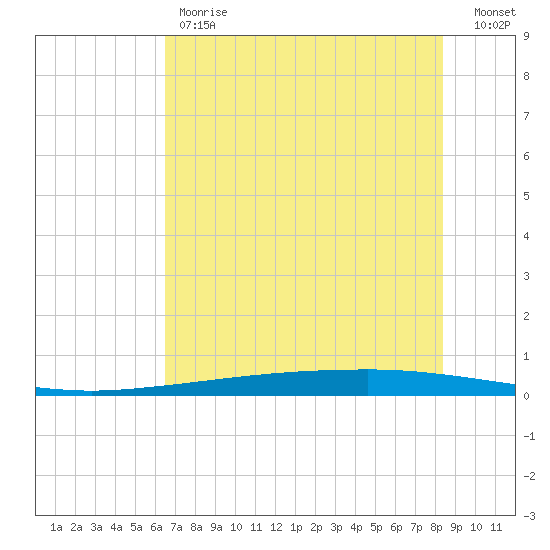 Copano Bay State Fishing Pier tide chart for Friday, June 7, 2024
