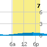 Copano Bay State Fishing Pier tide chart for Friday, June 7, 2024