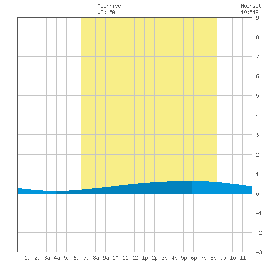Copano Bay State Fishing Pier tide chart for Saturday, June 8, 2024