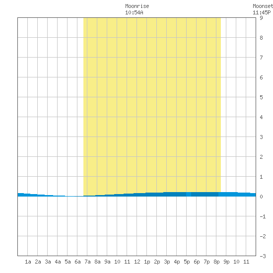 Copano Bay State Fishing Pier tide chart for Wednesday, July 10, 2024
