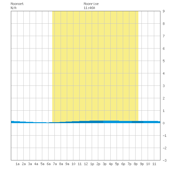 Copano Bay State Fishing Pier tide chart for Thursday, July 11, 2024