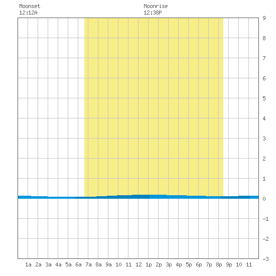 Copano Bay State Fishing Pier tide chart for Friday, July 12, 2024