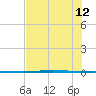 Copano Bay State Fishing Pier tide chart for Friday, July 12, 2024