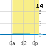 Copano Bay State Fishing Pier tide chart for Sunday, July 14, 2024