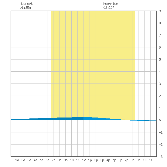 Copano Bay State Fishing Pier tide chart for Monday, July 15, 2024