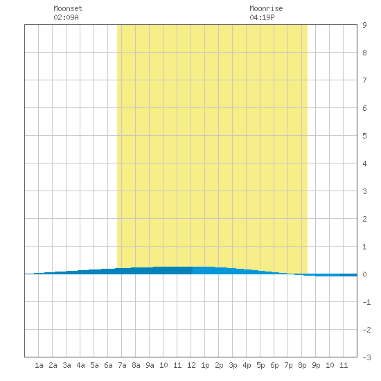 Copano Bay State Fishing Pier tide chart for Tuesday, July 16, 2024