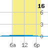 Copano Bay State Fishing Pier tide chart for Tuesday, July 16, 2024
