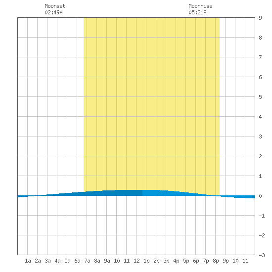 Copano Bay State Fishing Pier tide chart for Wednesday, July 17, 2024
