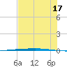 Copano Bay State Fishing Pier tide chart for Wednesday, July 17, 2024