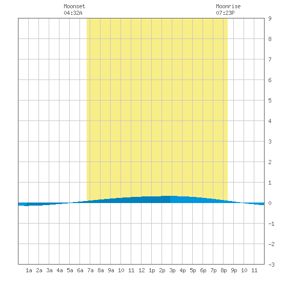 Copano Bay State Fishing Pier tide chart for Friday, July 19, 2024
