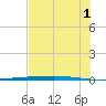 Copano Bay State Fishing Pier tide chart for Monday, July 1, 2024