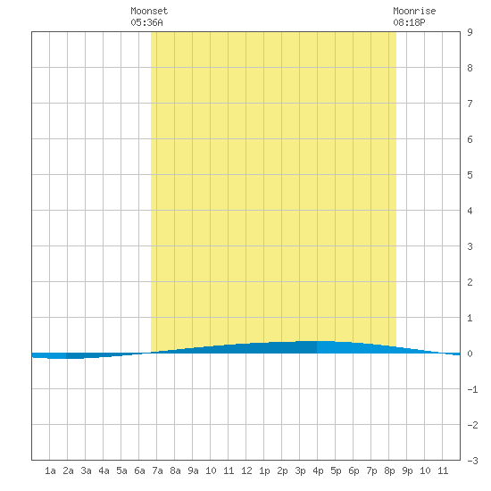 Copano Bay State Fishing Pier tide chart for Saturday, July 20, 2024