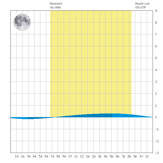 Copano Bay State Fishing Pier tide chart for Sunday, July 21, 2024