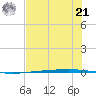 Copano Bay State Fishing Pier tide chart for Sunday, July 21, 2024