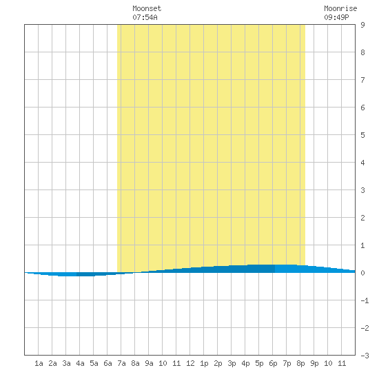Copano Bay State Fishing Pier tide chart for Monday, July 22, 2024
