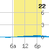 Copano Bay State Fishing Pier tide chart for Monday, July 22, 2024
