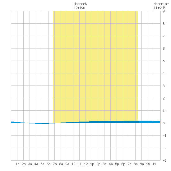 Copano Bay State Fishing Pier tide chart for Wednesday, July 24, 2024